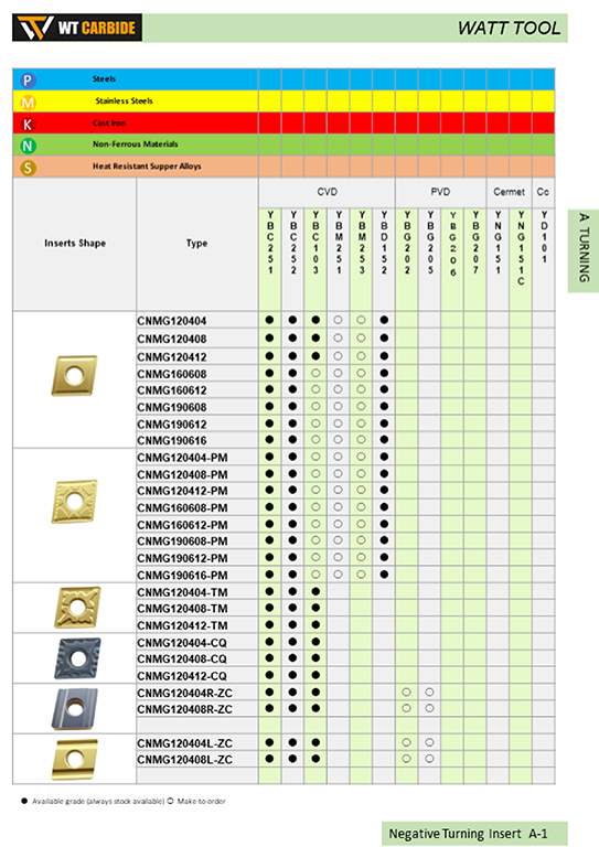 CNMG Cemented carbide and cermet inserts 