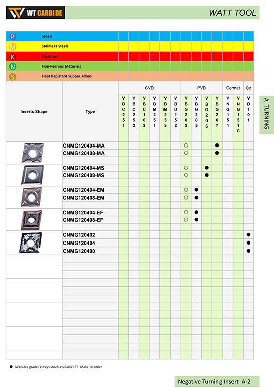 CNMG Cemented carbide and cermet inserts 