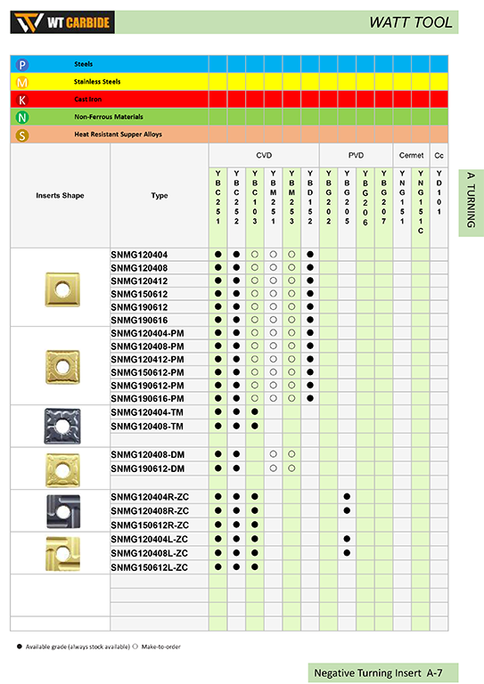 TNMG Cemented Carbide and Cermet Inserts  - 副本
