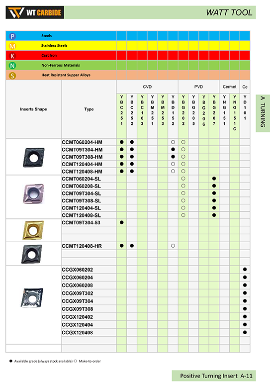 CCMT Cemented Carbide and Cermet Inserts - 副本