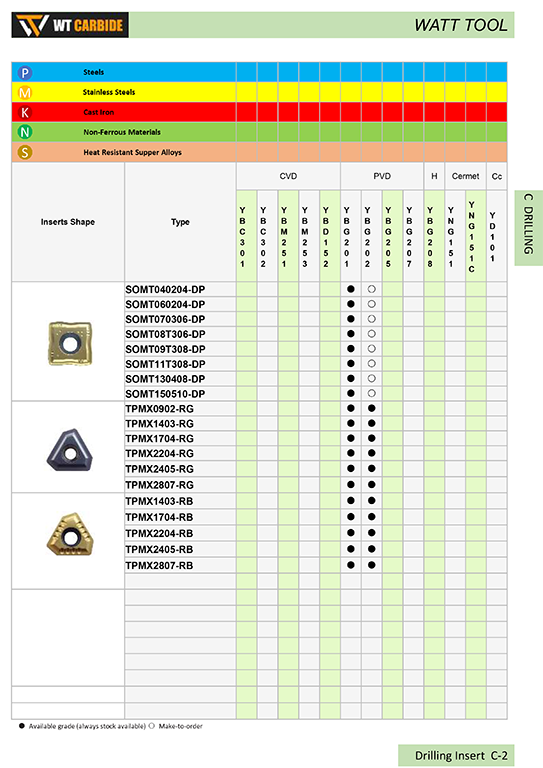 TPMX Cemented Carbide and Cermet Drilling Insert   - 副本