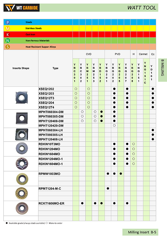 WCMX Cemented Carbide and Cermet Drilling Insert   - 副本