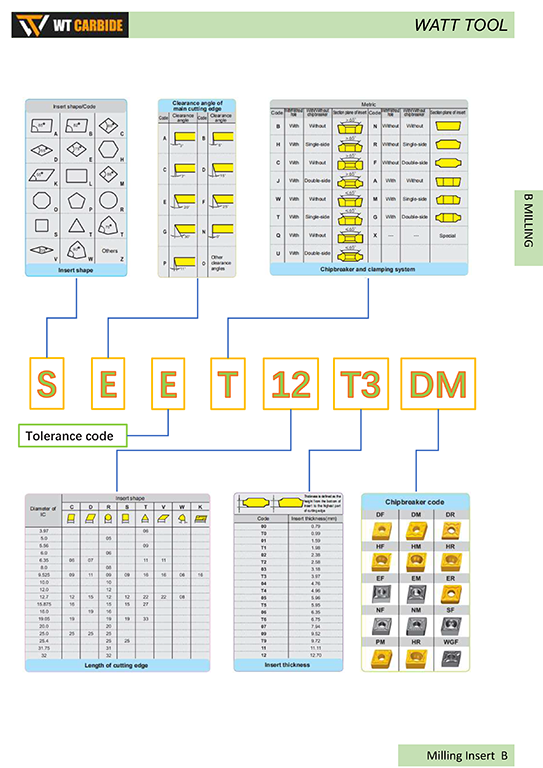 SEET/SEKT/EPMW/ONHU/WNMU Cemented Carbide and Cermet Drilling Insert