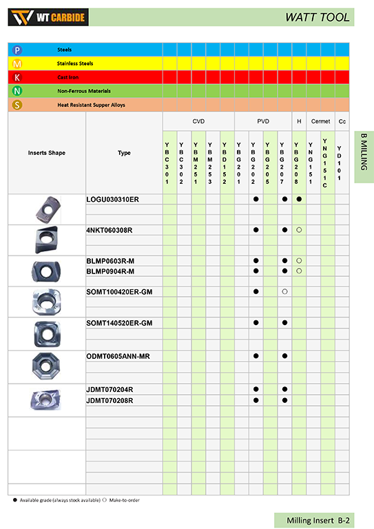 LOGU/BLMP/SOMT/ODMT/JDMT Cemented Carbide and Cermet Milling Insert