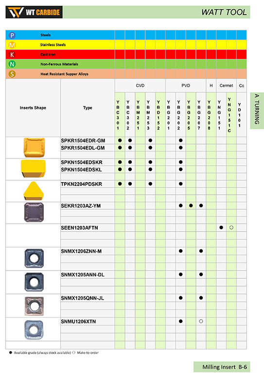 SPKR/SPKN/SPKN/SNMX/SNMU Cemented Carbide and Cermet Milling Insert 