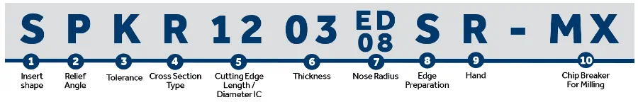 Do you know the ISO code for milling cutters?