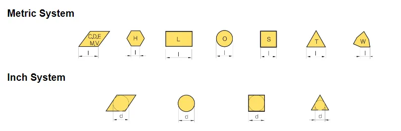 Do you know the ISO code for milling cutters?