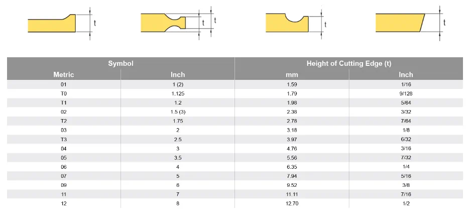 Do you know the ISO code for milling cutters?