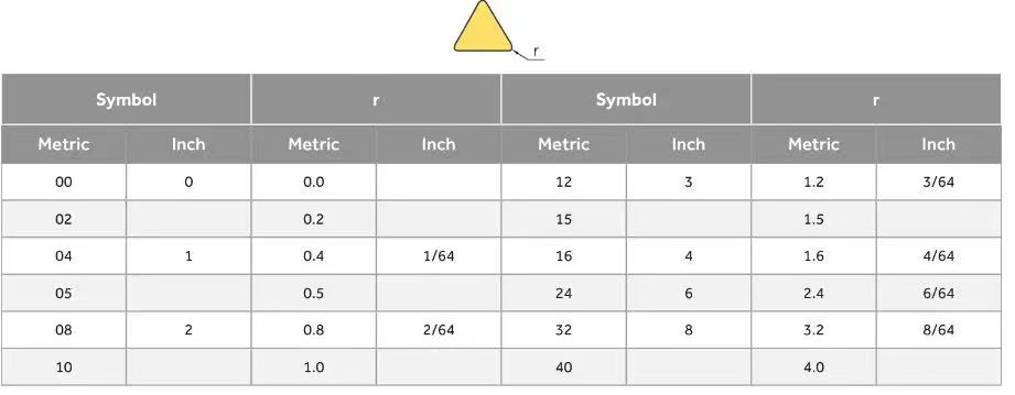 Do you know the ISO code for milling cutters?