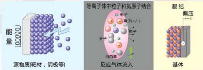 PVD coating or CVD coating? How to choose?